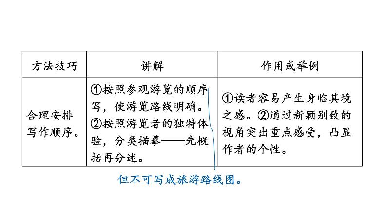 部编版八年级语文下册课件---第五单元写作-学写游记08