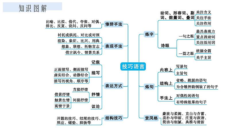 2022年中考语文二轮专项复习：诗歌鉴赏之技巧语言课件（共26张PPT）02