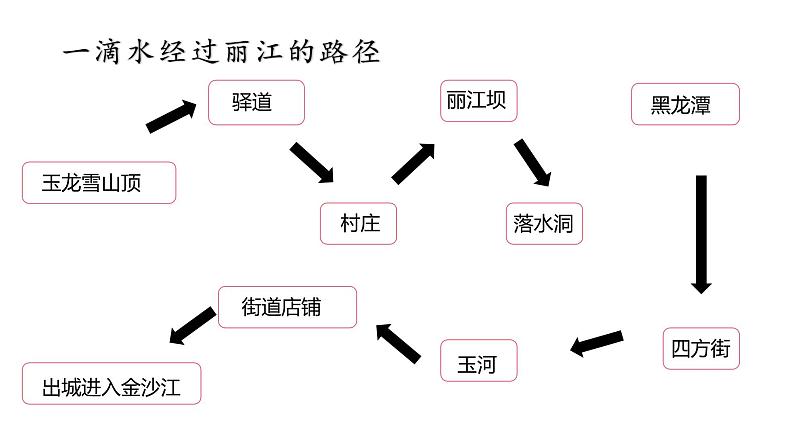 第20课《一滴水经过丽江》-2021-2022学年部编版语文八年级下册课件PPT第8页