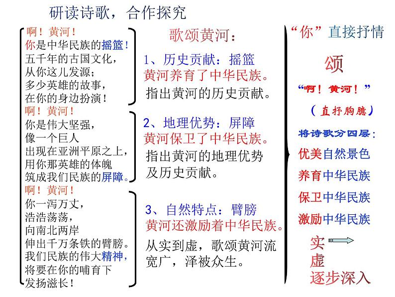 部编版语文七年级下册5《黄河颂》第二课时PPT课件第7页