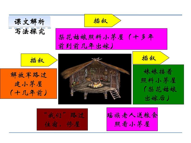 初中语文人教版（部编）七年级下册14驿路梨花 课件第6页