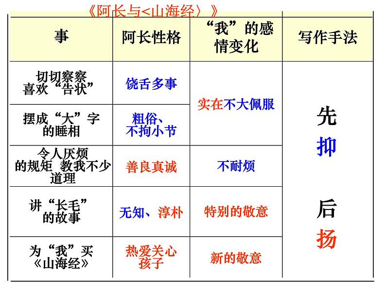 初中语文人教版（部编）七年级下册9阿长与《山海经》4 课件第2页