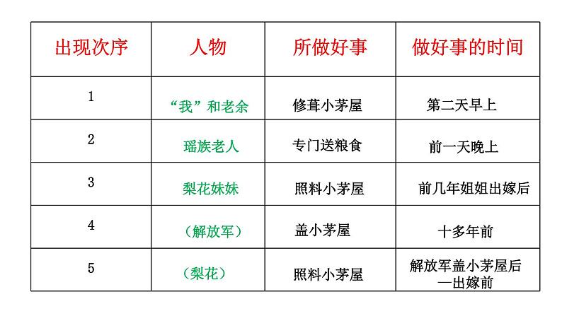 初中语文人教版（部编）七年级下册14驿路梨花4 课件第7页