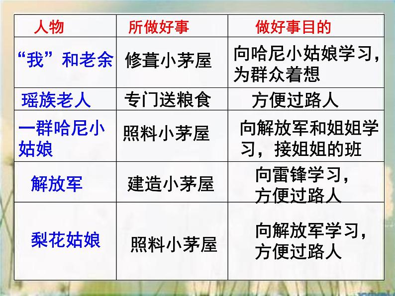 初中语文人教版（部编）七年级下册14驿路梨花3 课件第5页