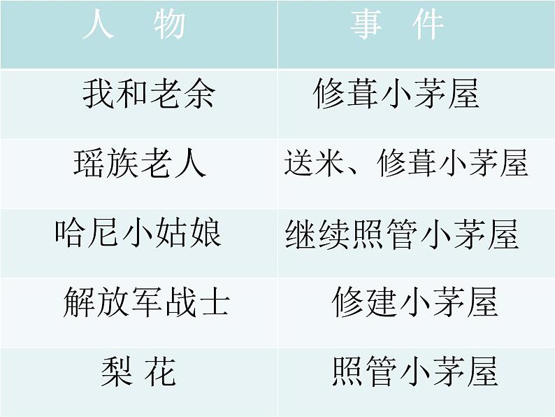 初中语文人教版（部编）七年级下册14驿路梨花2 课件第5页