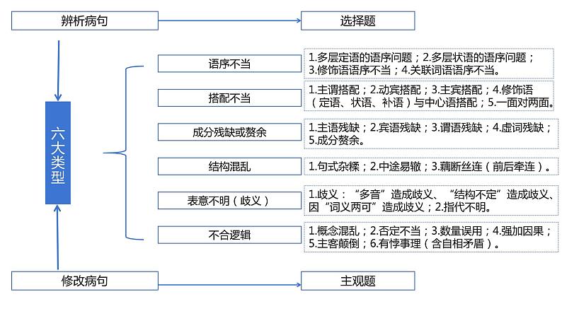 辨析与修改病句课件2022年中考语文二轮复习第4页