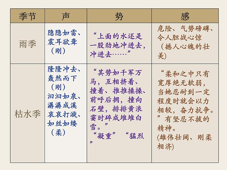 初中语文人教版（部编）八年级下册17壶口瀑布1 课件第6页