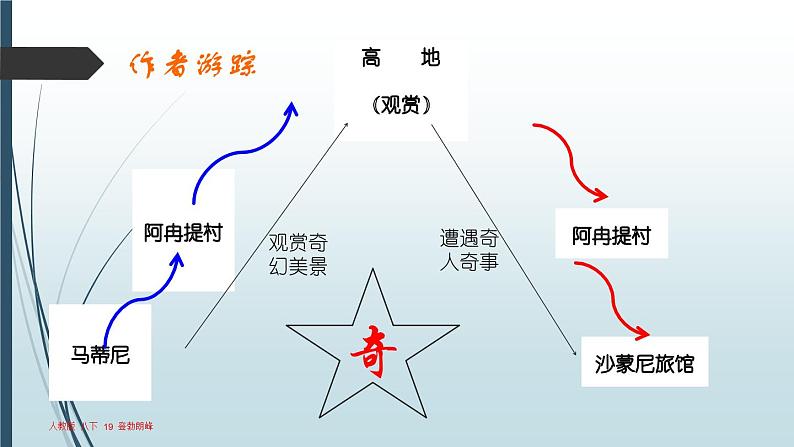 初中语文人教版（部编）八年级下册19登勃朗峰2 课件第7页