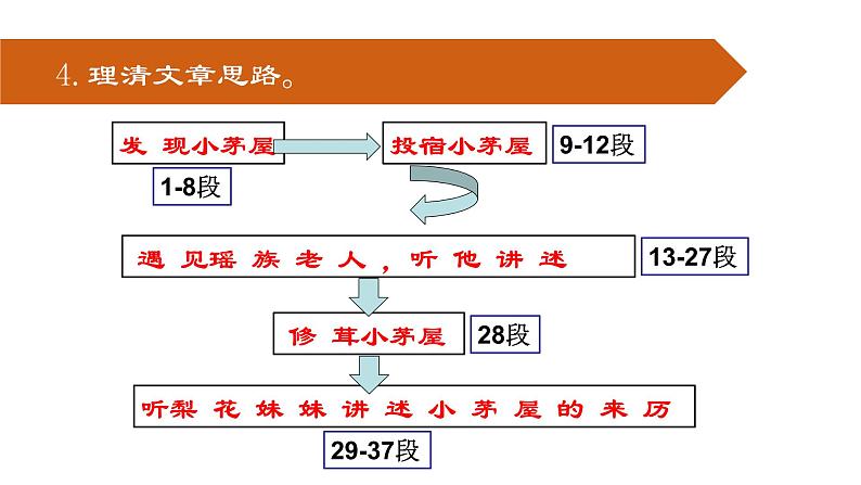 15 驿路梨花 课件 初中语文人教部编版七年级下册（2022年）第8页