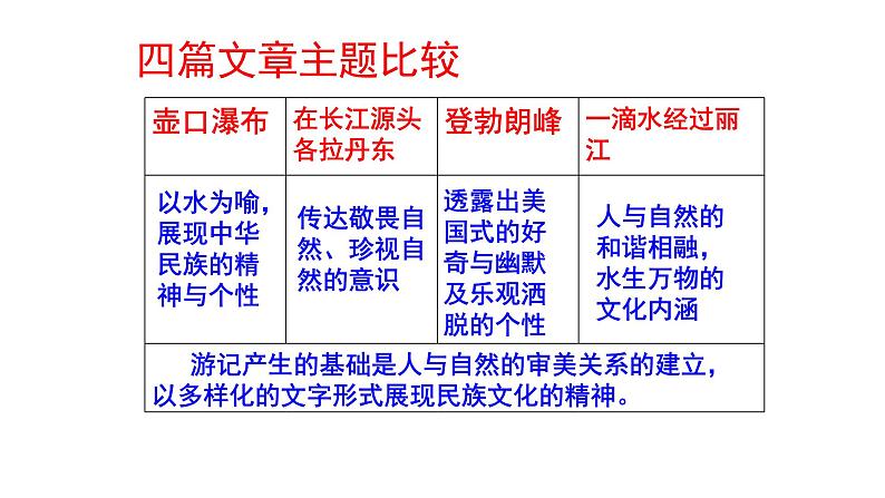 部编版八年级语文下册----《学写游记》课件第5页