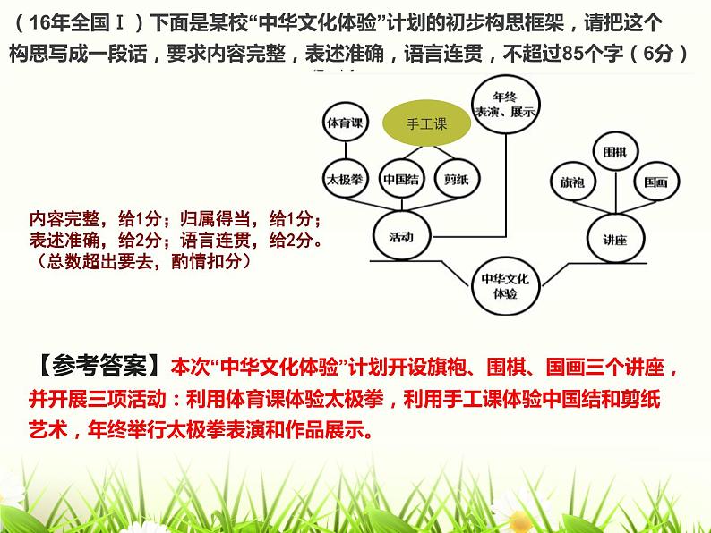 语言文字运用  图文转换之流程图复习课件第2页