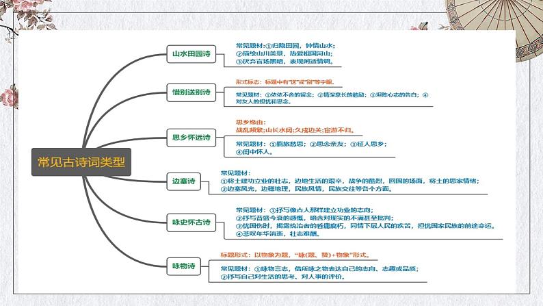 古诗阅读复习课件2022年中考语文二轮复习第7页
