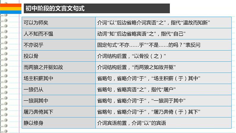 2022年中考语文专项复习-文言文句式复习课件（共20页）03