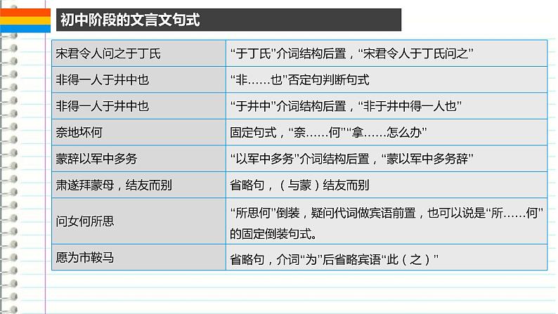 2022年中考语文专项复习-文言文句式复习课件（共20页）05