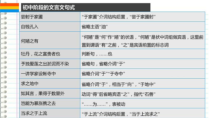2022年中考语文专项复习-文言文句式复习课件（共20页）07