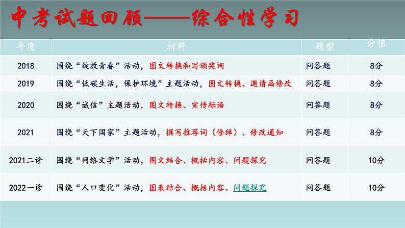 非连续文本阅读指导课件2022年中考语文二轮复习第6页