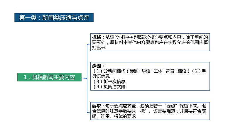 2022年中考语文二轮专题复习：语言文字运用之压缩语段课件（共30张PPT）第3页