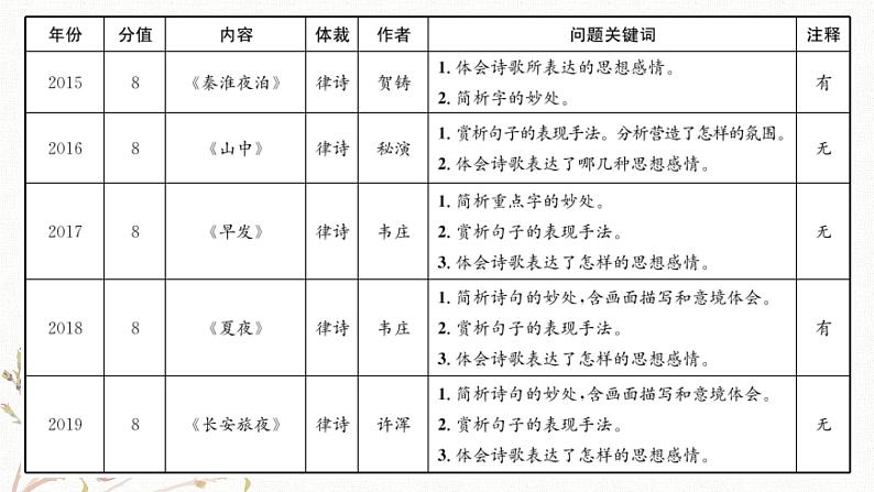中考古诗词鉴赏之“炼字”题复习指导课件第4页