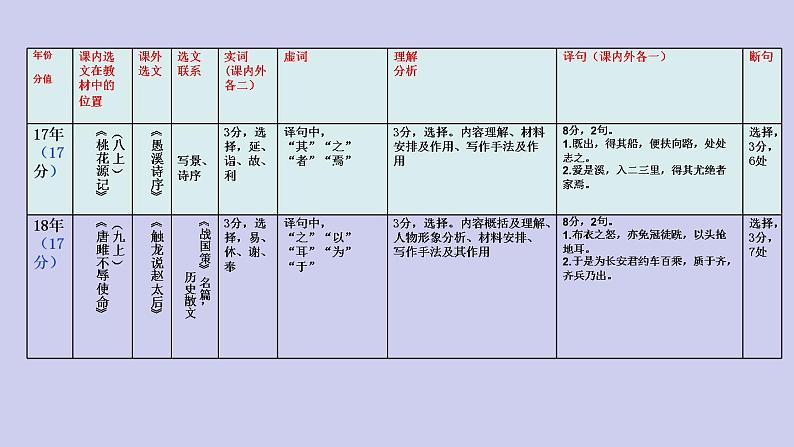 2022年四川省泸州市中考语文专题复习-文言文复习课件（共43页）第6页
