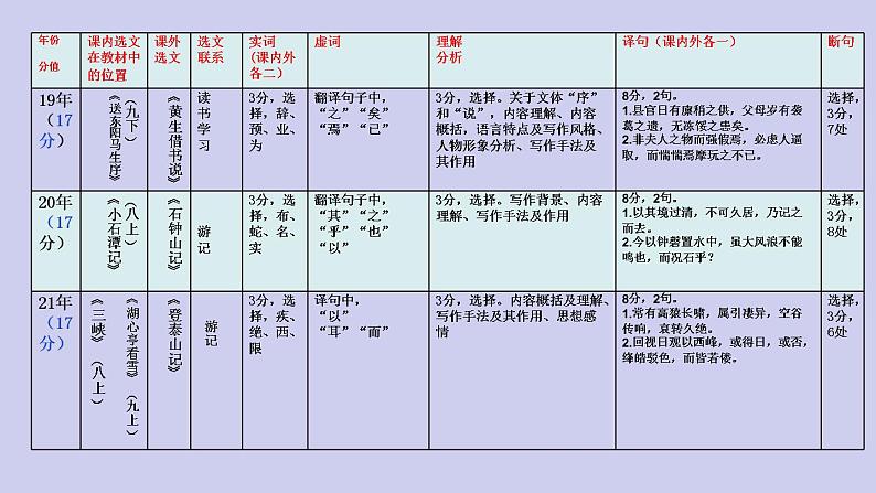 2022年四川省泸州市中考语文专题复习-文言文复习课件（共43页）第7页