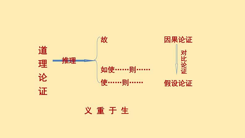 人教语文 9年级下册课件PPT第三单元 9 鱼我所欲也（第二课时）教学课件第8页