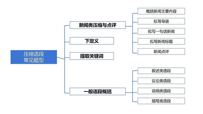 2022年中考语文二轮专题复习：语言文字运用之压缩语段课件（共30张PPT）第2页