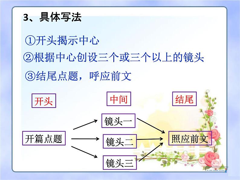 中考语文--记叙文写作技巧 第七讲 文章结构 课件第4页