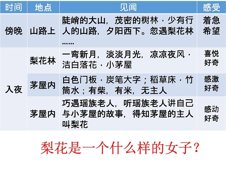 第15课《驿路梨花》课件部编版语文七年级下册第8页