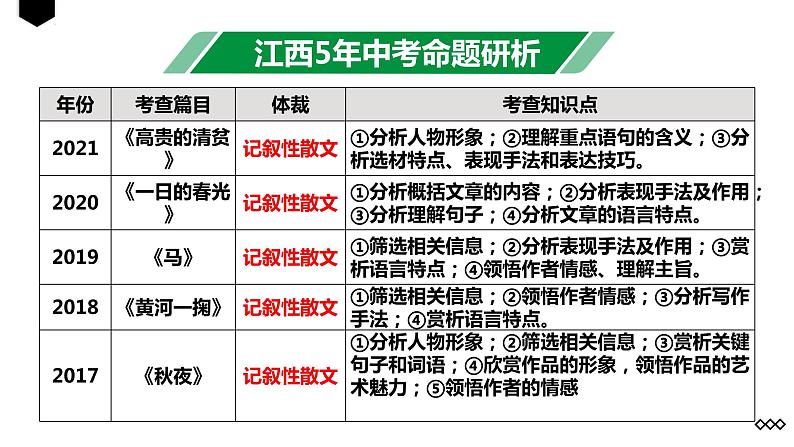 中考一轮专题复习：现代文阅读（1）-记叙文阅读课件第2页