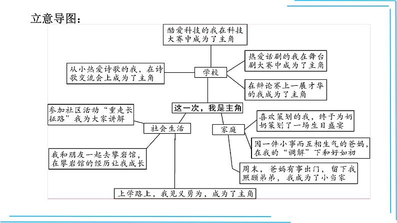命题02  这一次，我是主角【2022中考作文（命题+半命题+话题作文+材料作文）押题+范文引路】课件PPT第6页