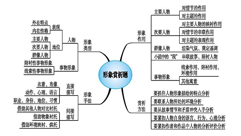 2022年中考二轮专项复习：小说人物形象课件02