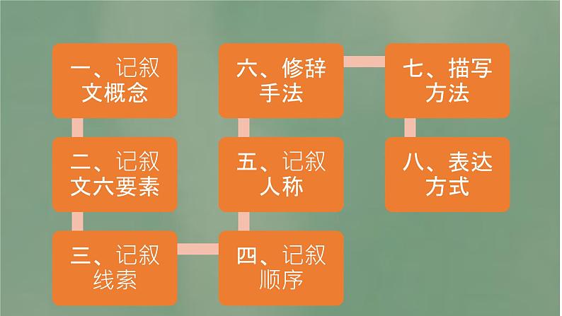 2022年中考语文二轮专题复习：记叙文阅读复习（共33张PPT）第3页
