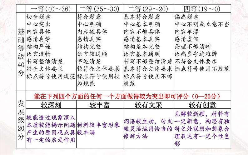 2022年中考语文二轮专题复习-作文审题立意课件（共25页）第1页