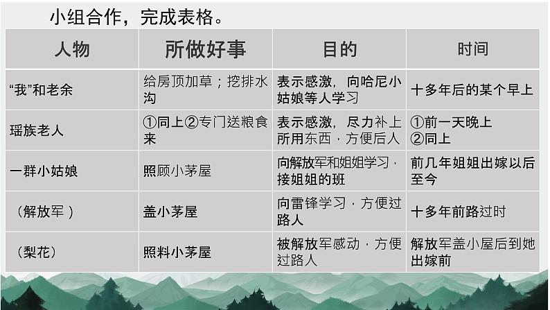 第15课《驿路梨花》课件（共24张PPT）部编版语文七年级下册第8页