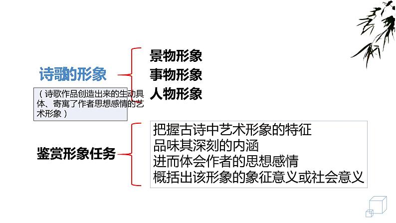 《鉴赏诗歌形象技巧》中考复习课件第3页