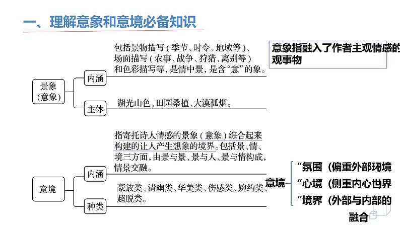 《鉴赏诗歌形象技巧》中考复习课件第8页
