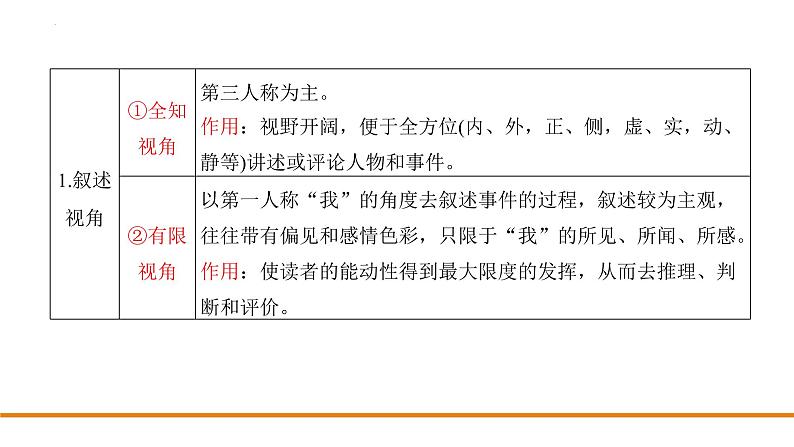 小说阅读要领及专练课件2022年中考语文二轮复习第3页