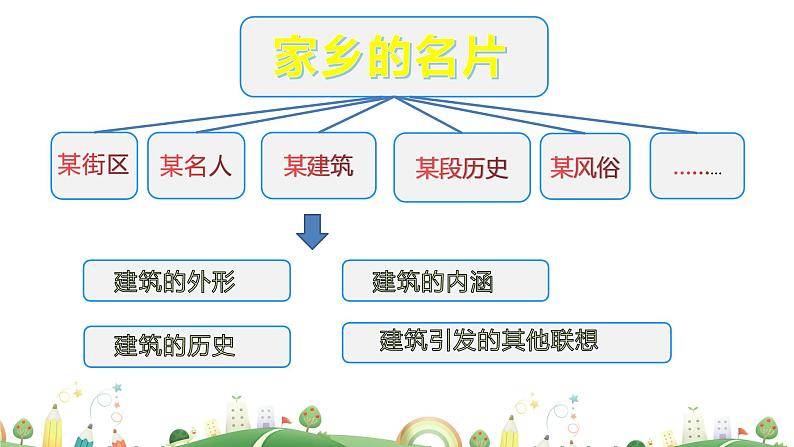 初三年级 语文 布局谋篇课件PPT05
