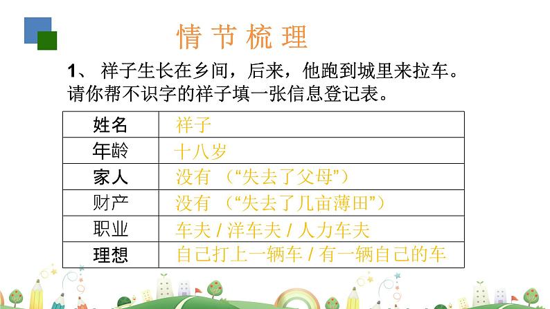 初一年级 语文 《骆驼祥子》导读（第1课时）课件PPT第5页