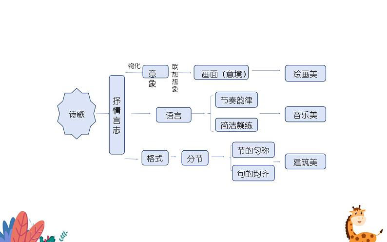 人教版九年级上册语文 《尝试创作》课件PPT第8页