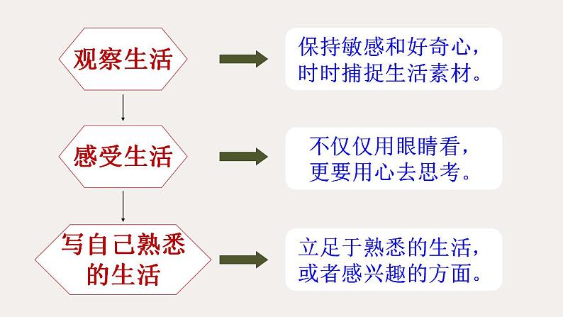 第二讲  生活随笔意玲珑-2022年中考作文复习精品课件05