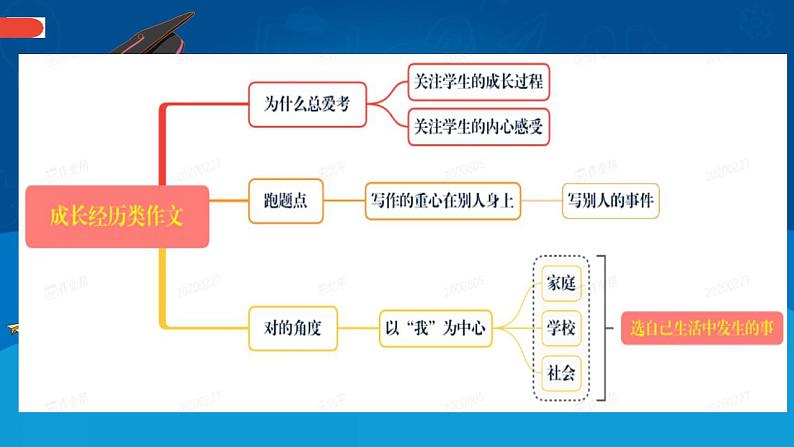 第一讲  满怀真情写成长-2022年中考作文复习精品课件03