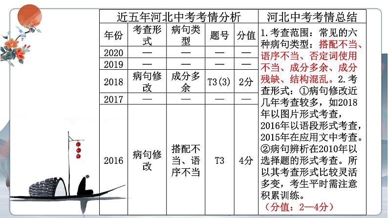 《病句的辨析与修改》课件2021-2022学年部编版语文八年级下册03