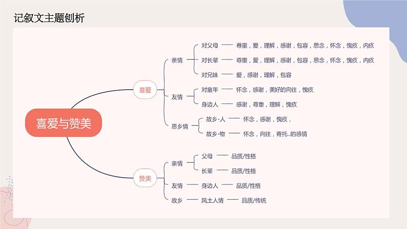 2022年中考语文专题复习-记叙文含义+拓展课件（共25页）第6页