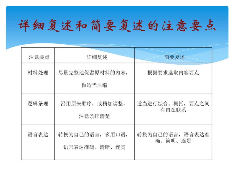 人教部编版八年级上册口语交际 复述与转述教课课件ppt-教习网|课件下载
