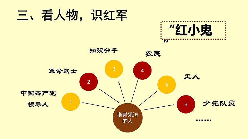 初中语文 人教课标版（部编）八年级上册《红星照耀中国》：纪实作品的阅读 踏访西北之旅 仰望红星光芒 课件第6页