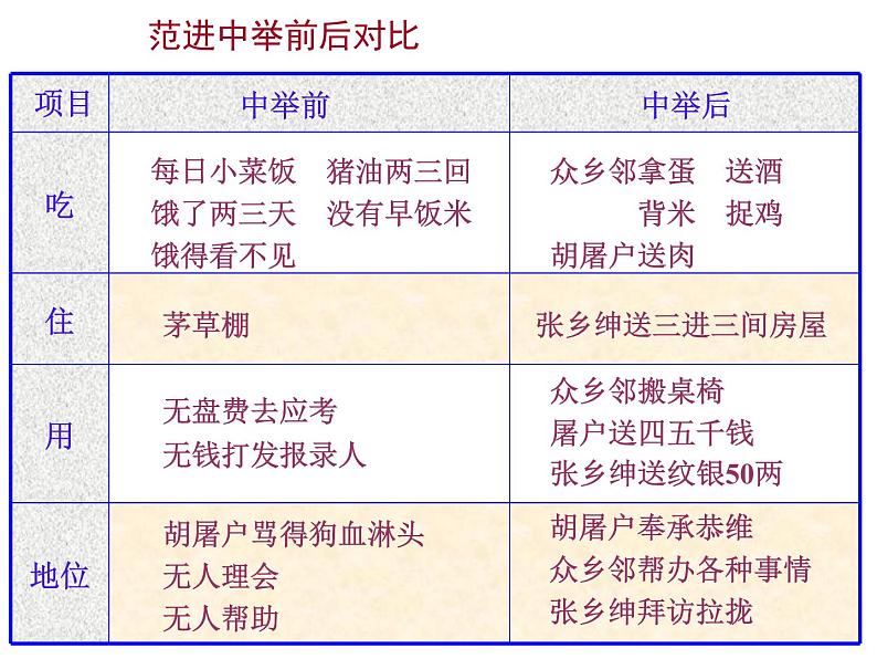 初中语文 人教课标版（部编）九年级上册 22《范进中举》  课件08
