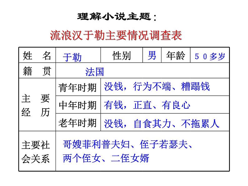 初中语文 人教课标版（部编）九年级上册 15我的叔叔于勒 课件第4页
