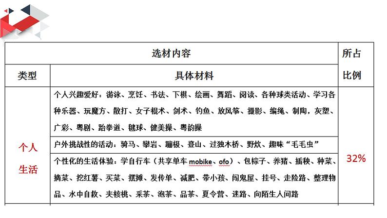 初中语文 人教课标版（部编）九年级上册 学习改写《一材多用巧点题》作文改写教学 课件06