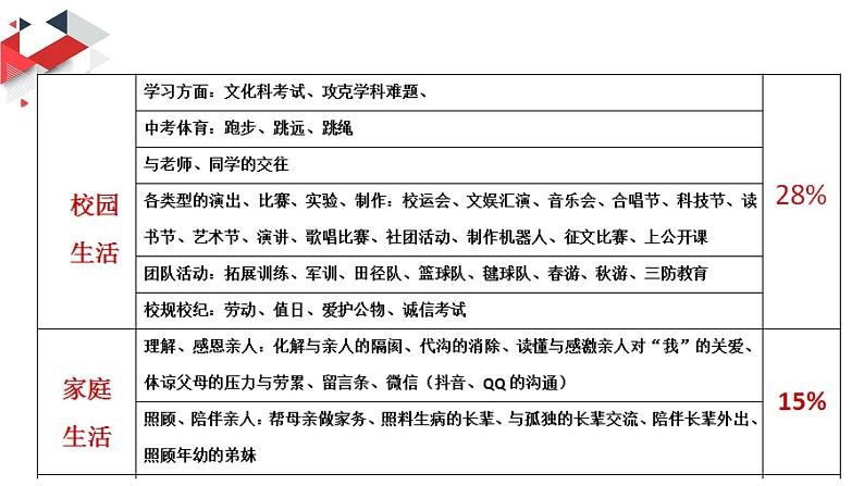 初中语文 人教课标版（部编）九年级上册 学习改写《一材多用巧点题》作文改写教学 课件07